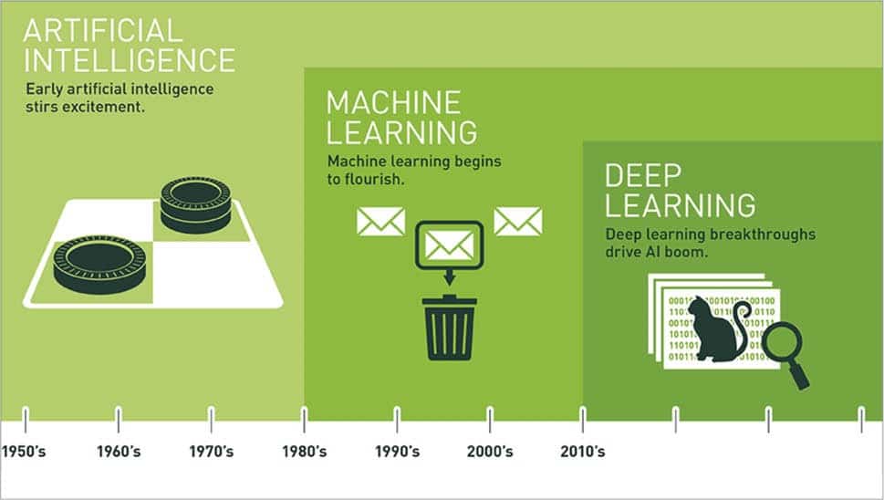 Chronology of Machine learning