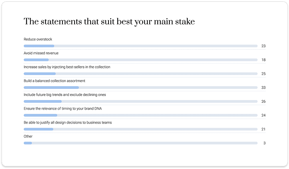 Digital transformation survey by Heuritech