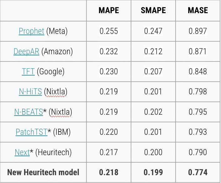 Forecasting models literature